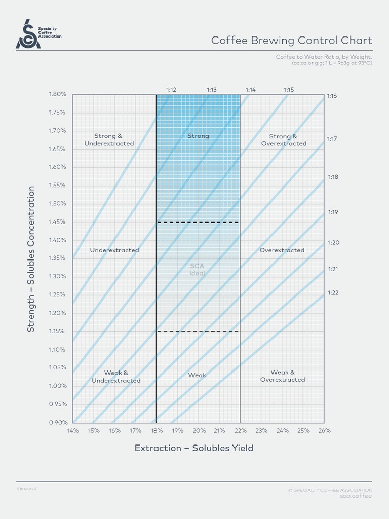 Sca Scale SCA Coffee Brewing Control chart | Sieuthicafe.vn