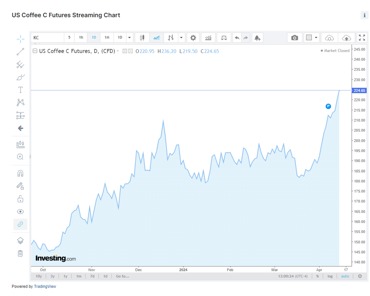 Tăng đỉnh điểm giá cà phê Robusta & Arabica thế giới và Việt Nam - Chốt giá 12.04.2024