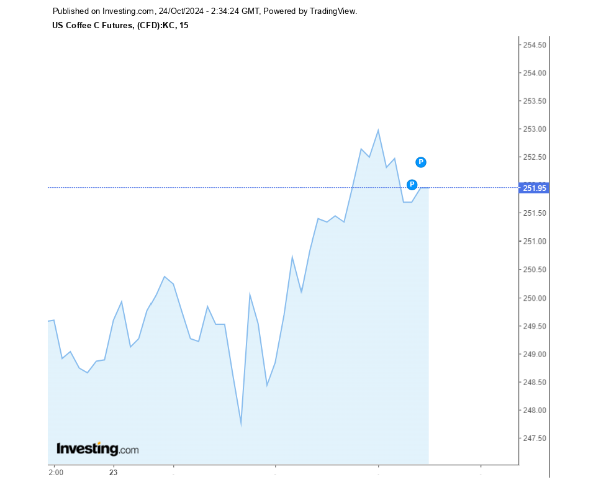 Biểu đồ giá cà phê Arabica sàn New York ngày 24/10/2024