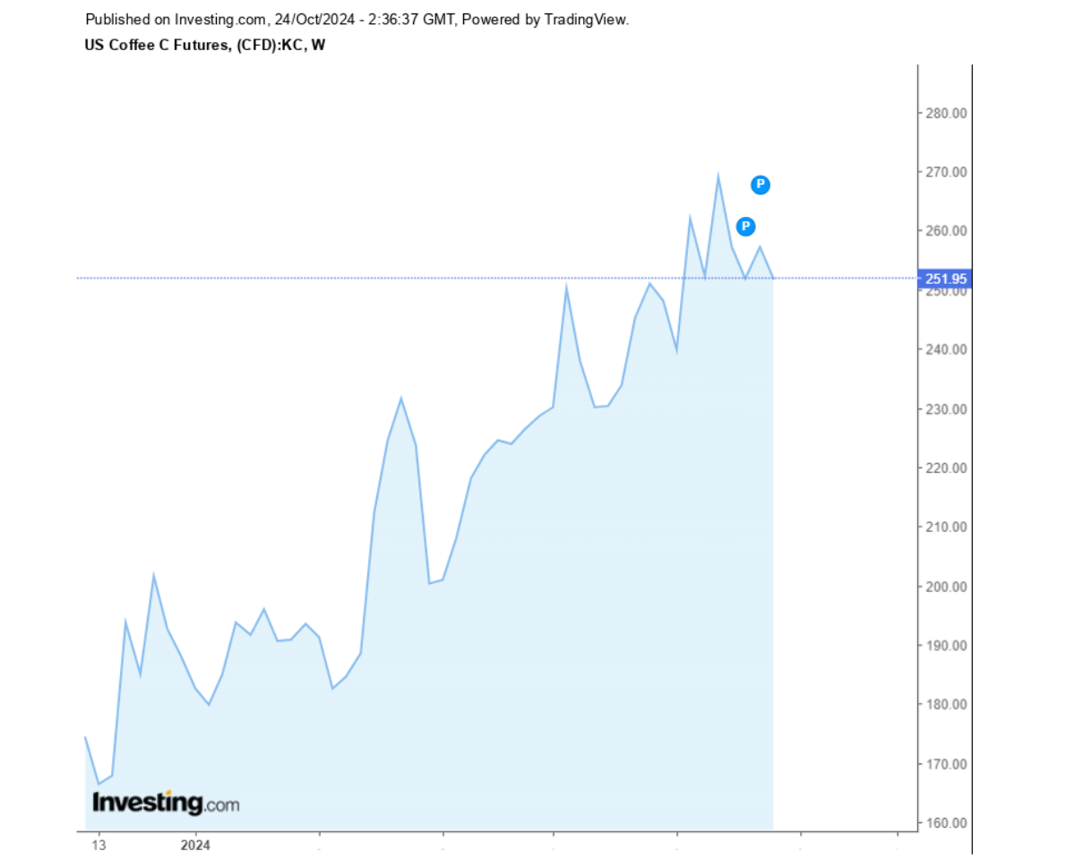 Biểu đồ diễn biến giá cà phê Arabica sàn New York trong 1 năm qua