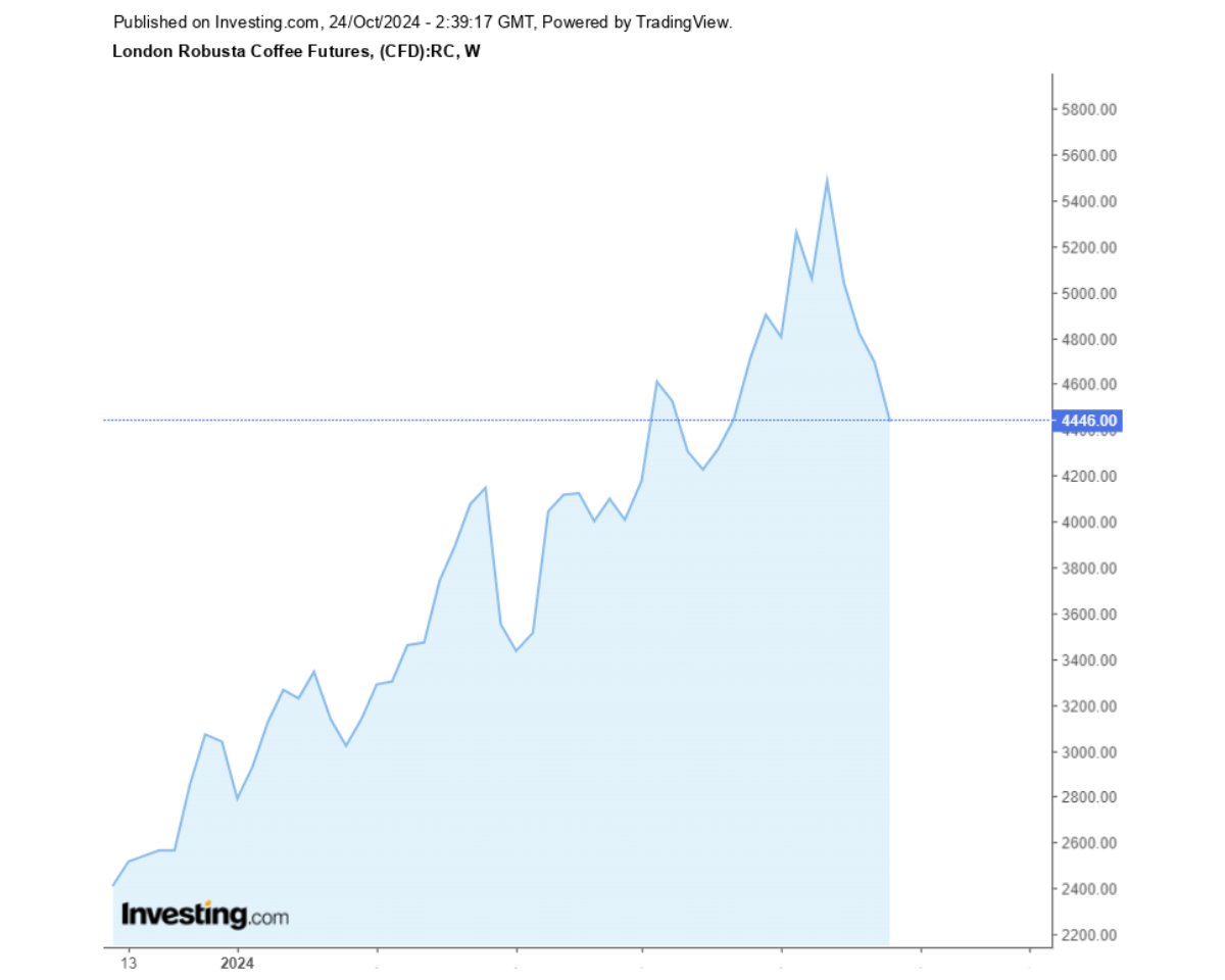 Biểu đồ diễn biến giá cà phê Robusta sàn London trong 1 năm qua