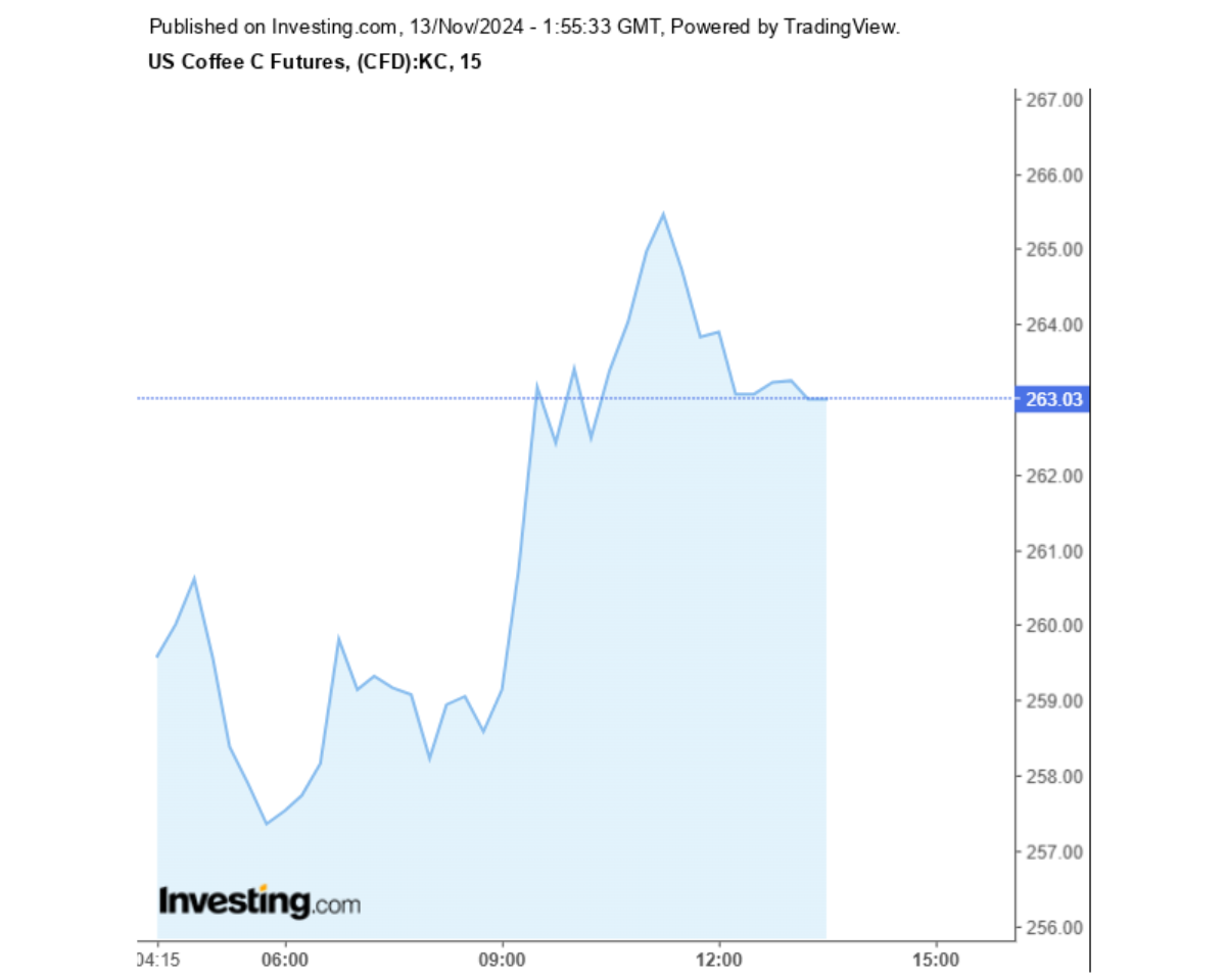 Biểu đồ giá cà phê Arabica sàn New York ngày 13/11/2024