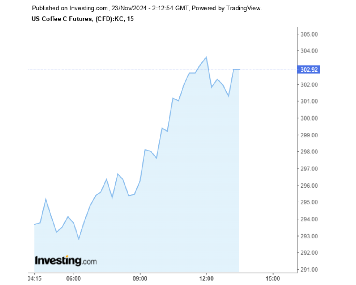 Biểu đồ giá cà phê Arabica sàn New York ngày 23/11/2024