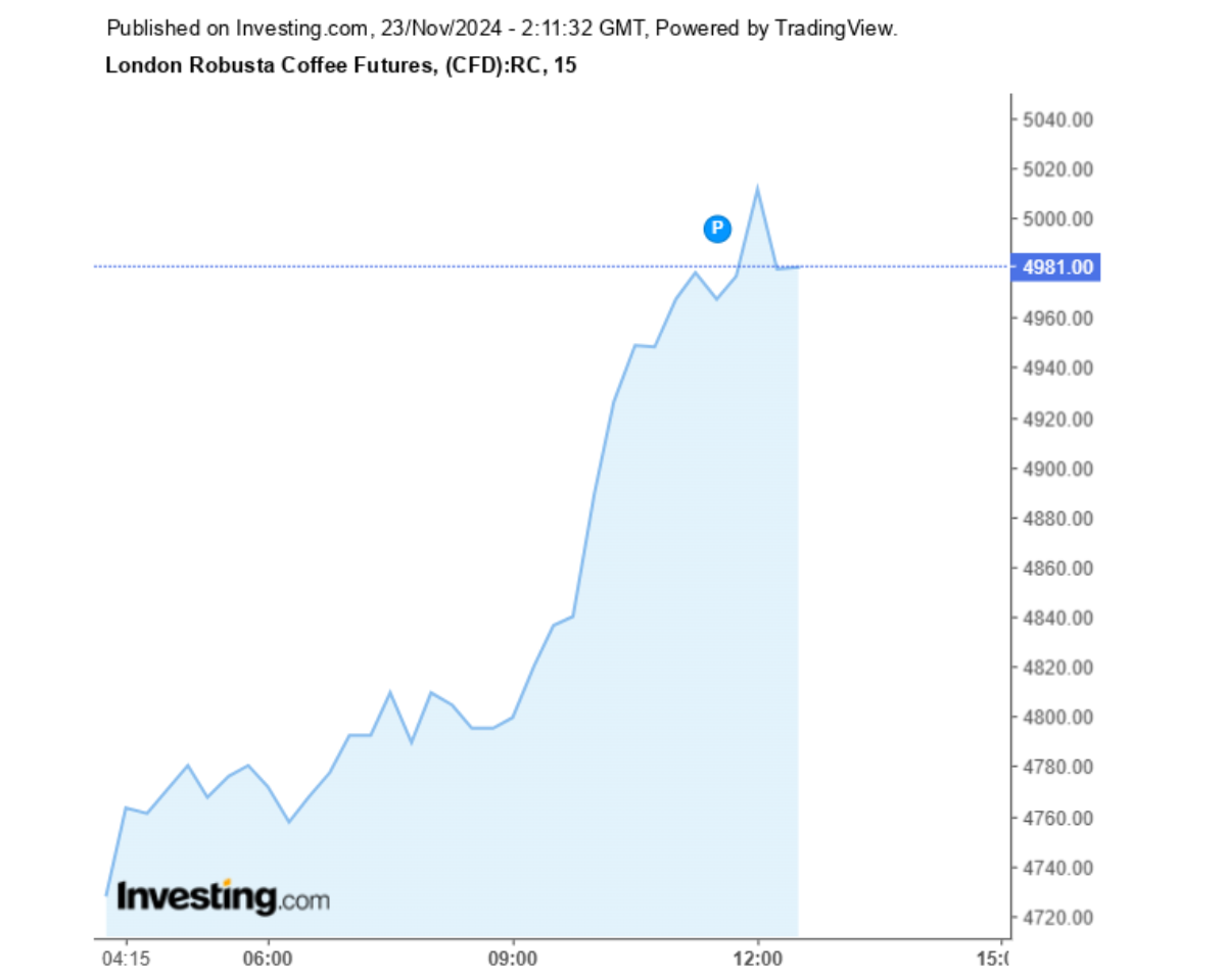 Biểu đồ giá cà phê Robusta sàn London ngày 23/11/2024